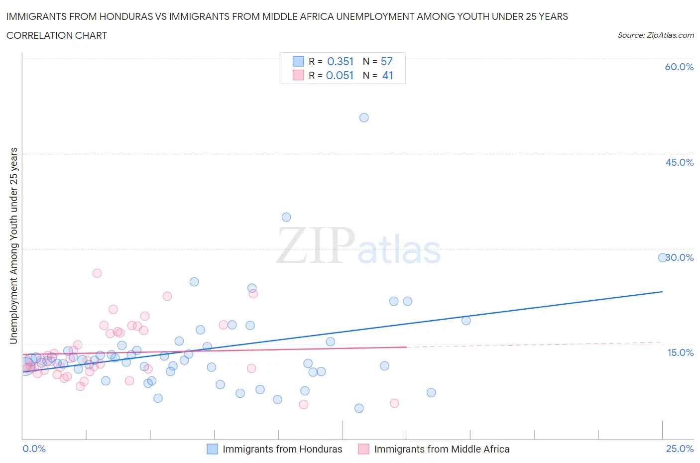 Immigrants from Honduras vs Immigrants from Middle Africa Unemployment Among Youth under 25 years