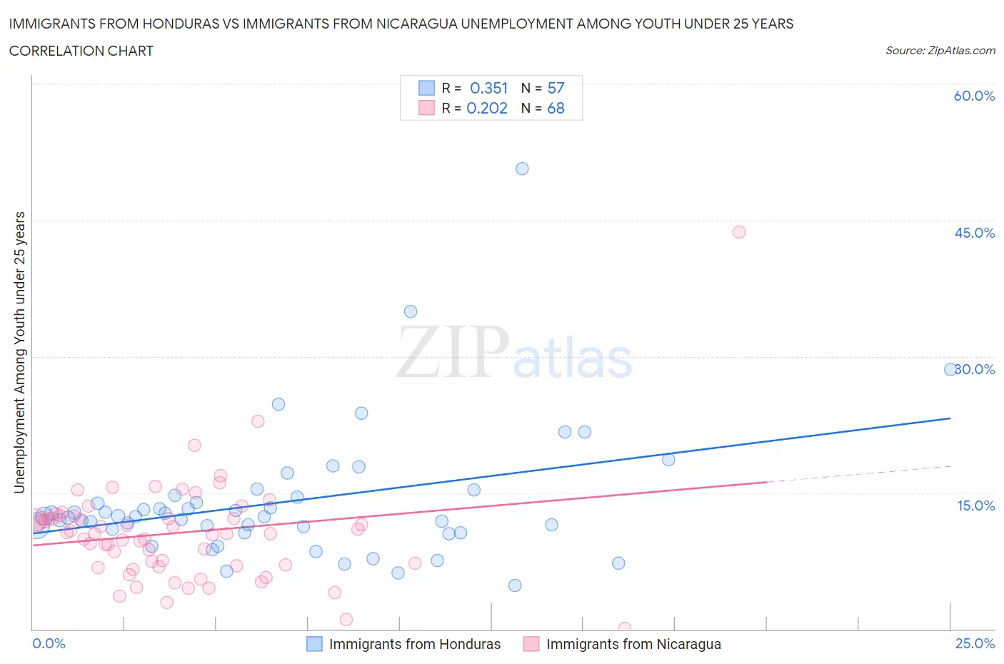 Immigrants from Honduras vs Immigrants from Nicaragua Unemployment Among Youth under 25 years