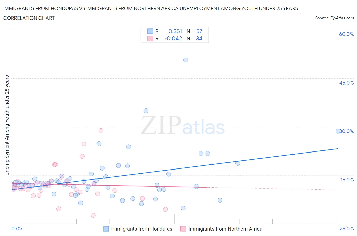 Immigrants from Honduras vs Immigrants from Northern Africa Unemployment Among Youth under 25 years