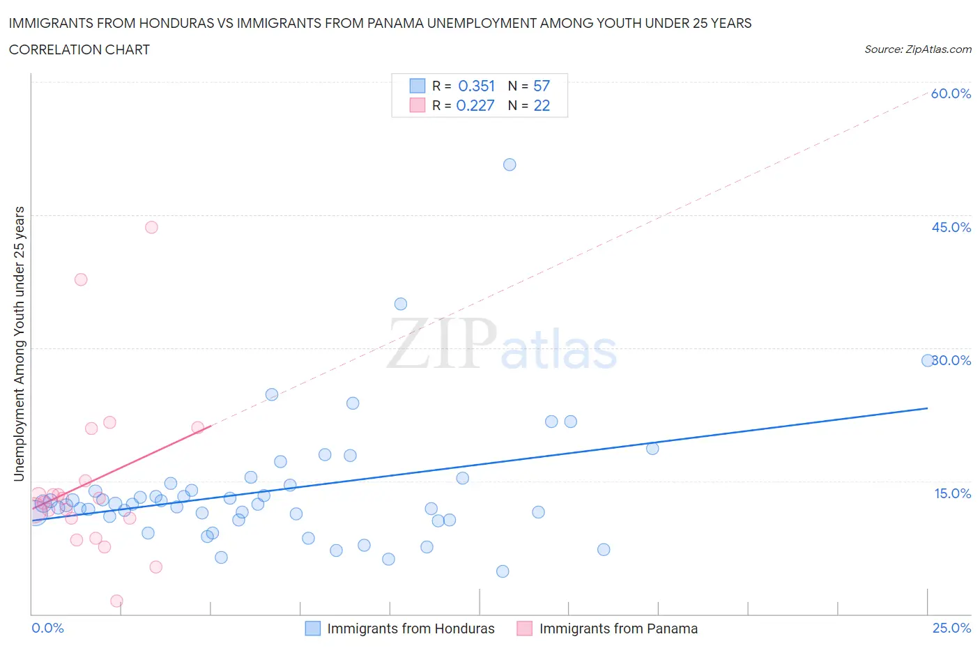 Immigrants from Honduras vs Immigrants from Panama Unemployment Among Youth under 25 years