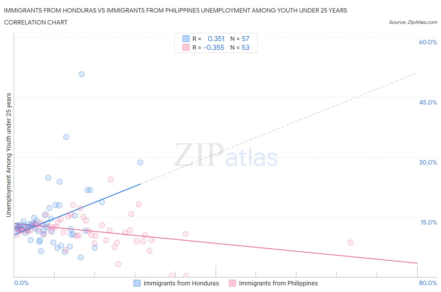 Immigrants from Honduras vs Immigrants from Philippines Unemployment Among Youth under 25 years