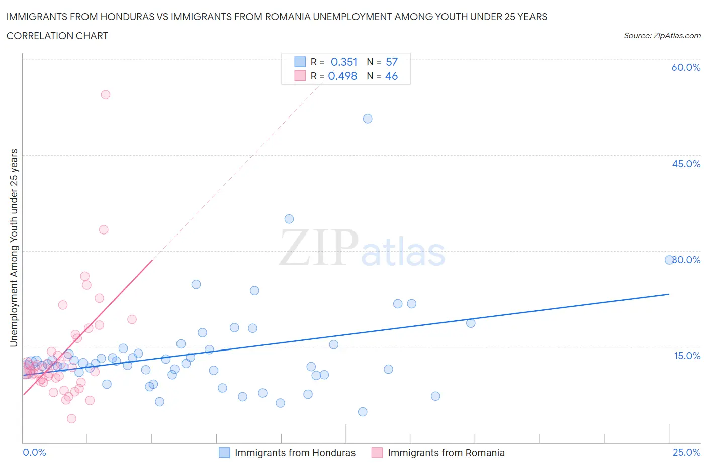 Immigrants from Honduras vs Immigrants from Romania Unemployment Among Youth under 25 years