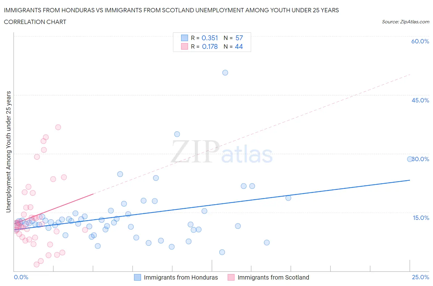 Immigrants from Honduras vs Immigrants from Scotland Unemployment Among Youth under 25 years