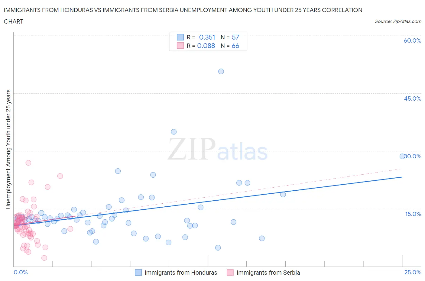 Immigrants from Honduras vs Immigrants from Serbia Unemployment Among Youth under 25 years