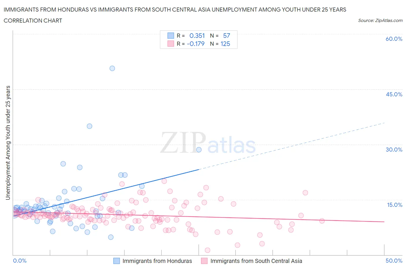 Immigrants from Honduras vs Immigrants from South Central Asia Unemployment Among Youth under 25 years