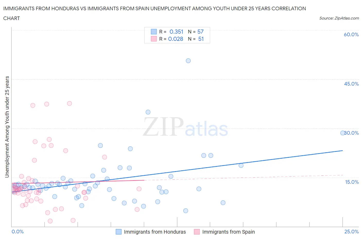 Immigrants from Honduras vs Immigrants from Spain Unemployment Among Youth under 25 years