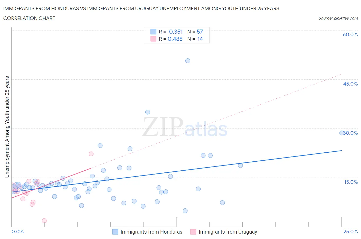 Immigrants from Honduras vs Immigrants from Uruguay Unemployment Among Youth under 25 years