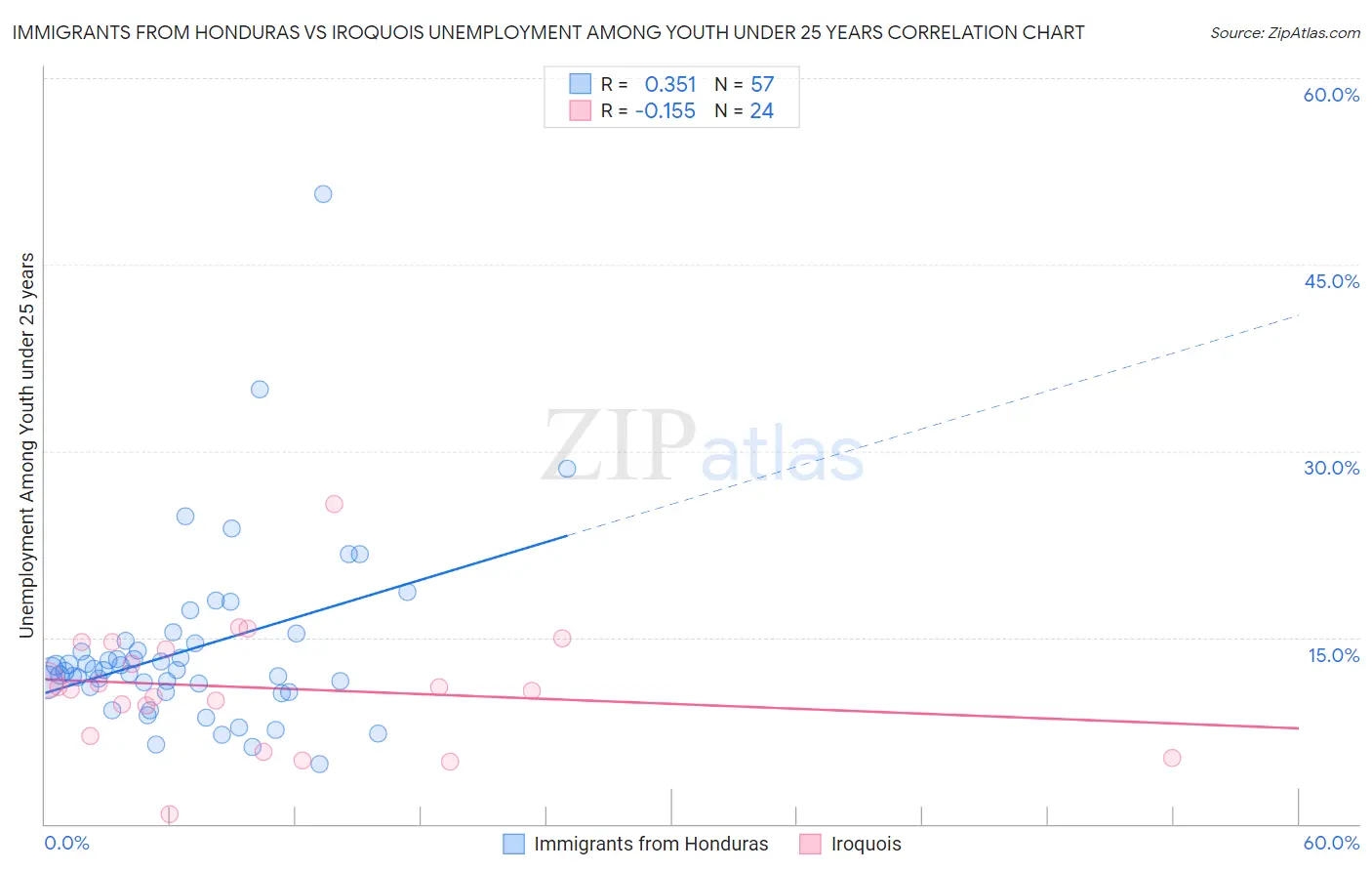 Immigrants from Honduras vs Iroquois Unemployment Among Youth under 25 years