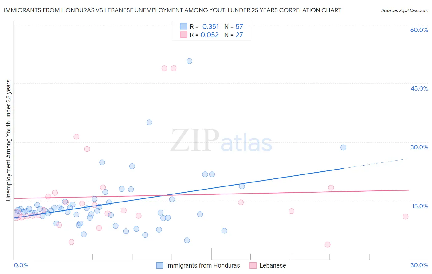 Immigrants from Honduras vs Lebanese Unemployment Among Youth under 25 years