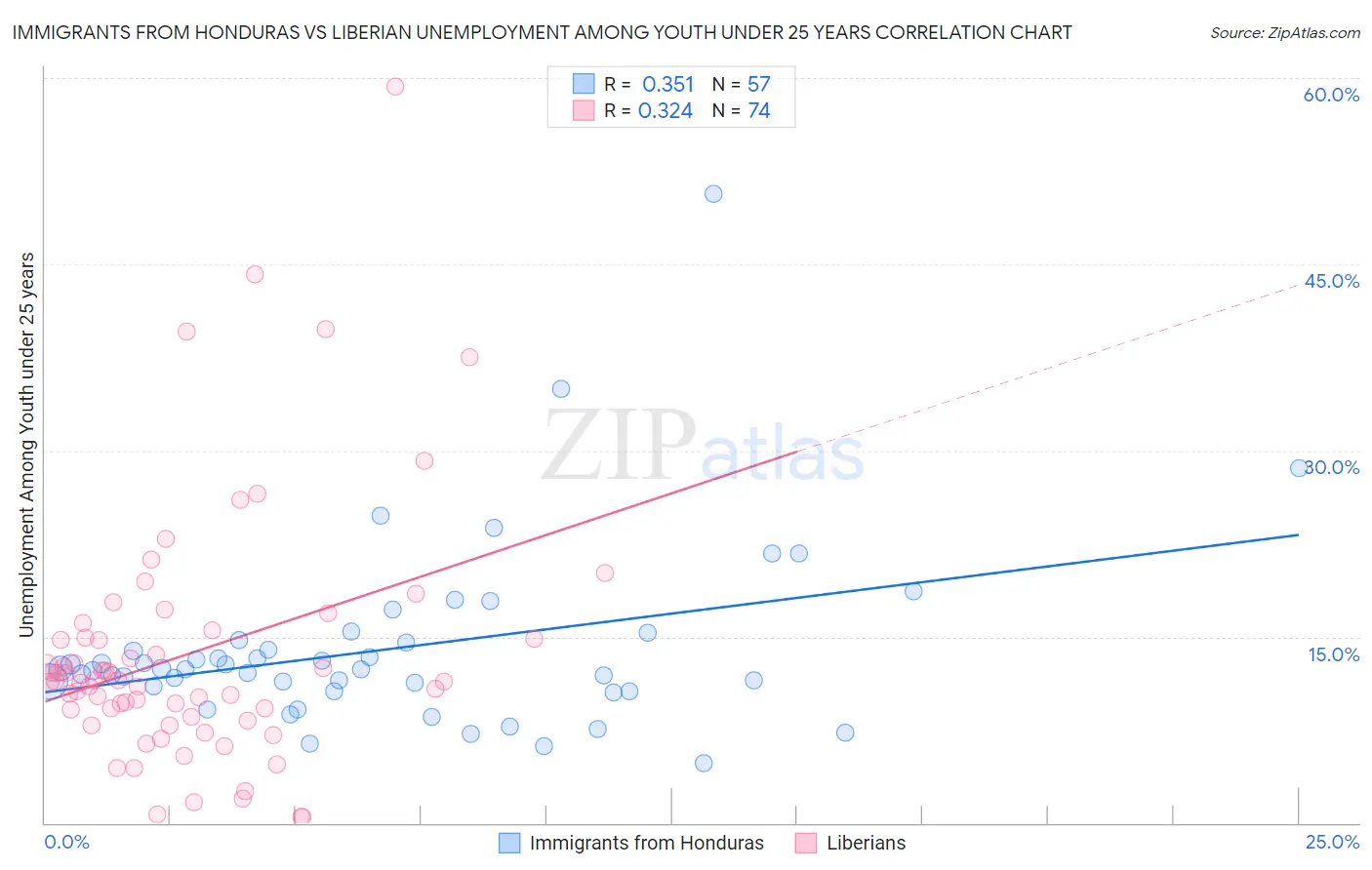 Immigrants from Honduras vs Liberian Unemployment Among Youth under 25 years