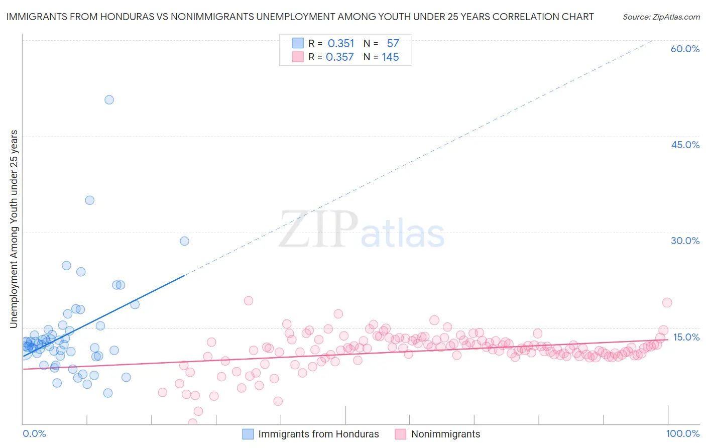 Immigrants from Honduras vs Nonimmigrants Unemployment Among Youth under 25 years