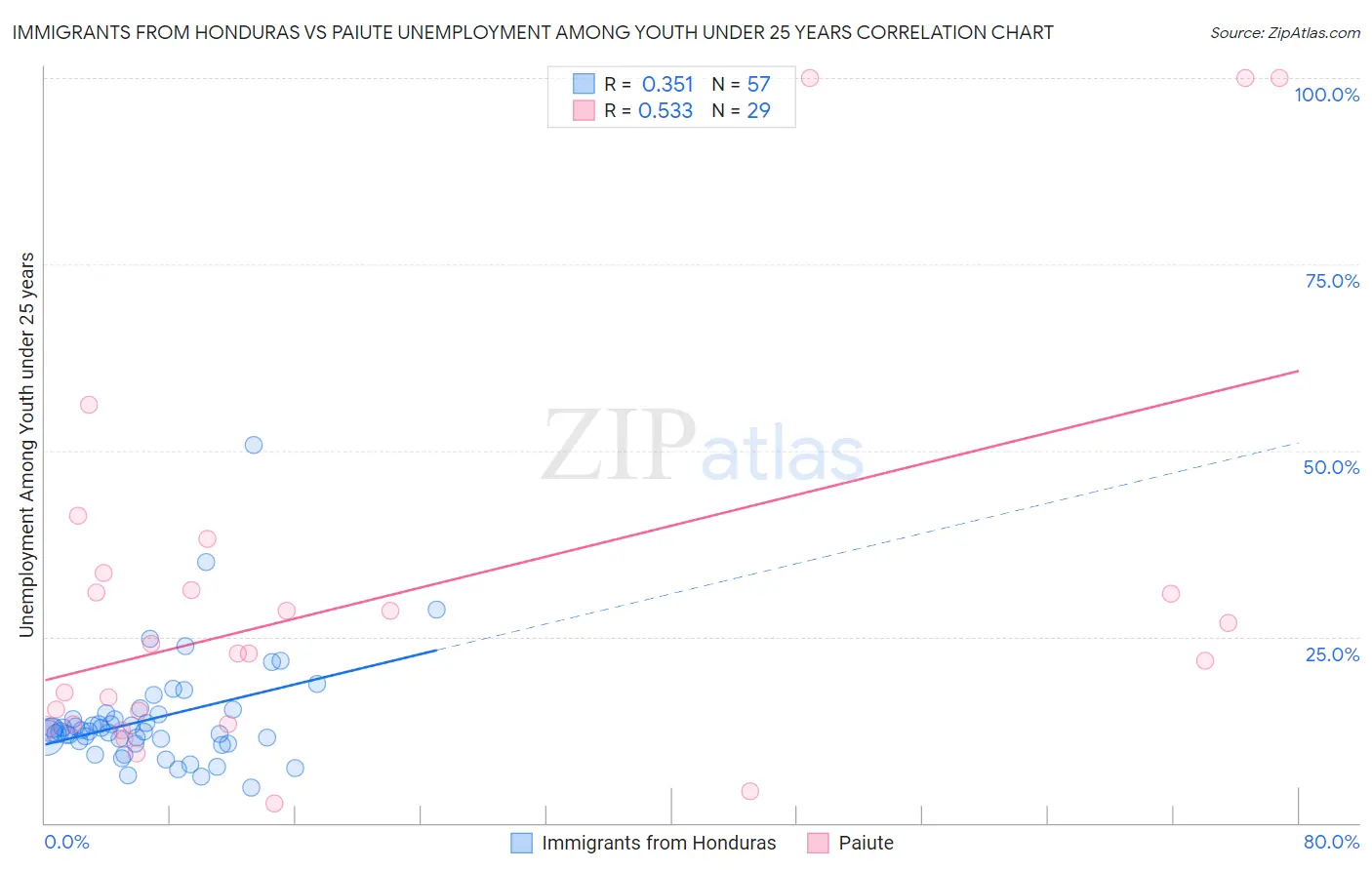 Immigrants from Honduras vs Paiute Unemployment Among Youth under 25 years