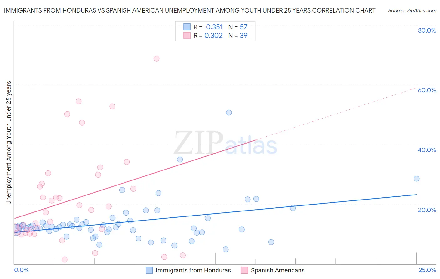 Immigrants from Honduras vs Spanish American Unemployment Among Youth under 25 years