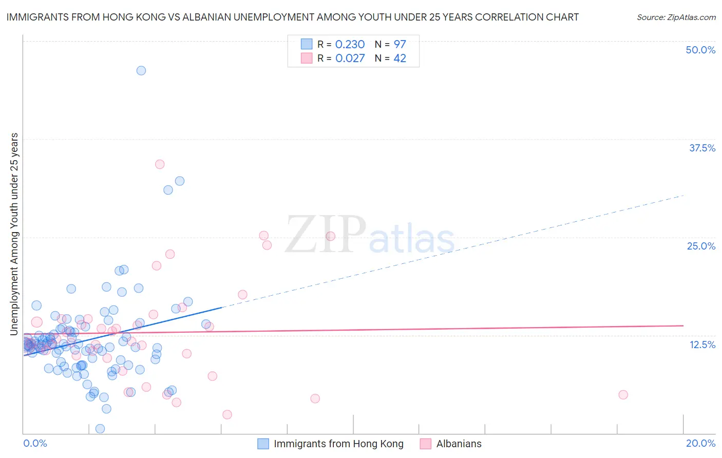 Immigrants from Hong Kong vs Albanian Unemployment Among Youth under 25 years