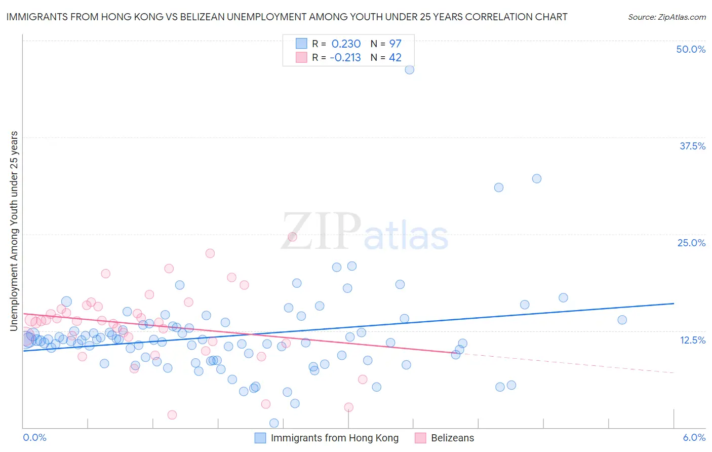 Immigrants from Hong Kong vs Belizean Unemployment Among Youth under 25 years