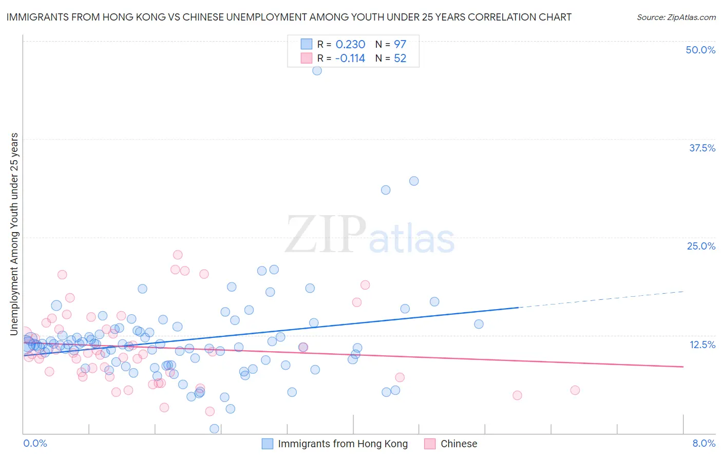 Immigrants from Hong Kong vs Chinese Unemployment Among Youth under 25 years