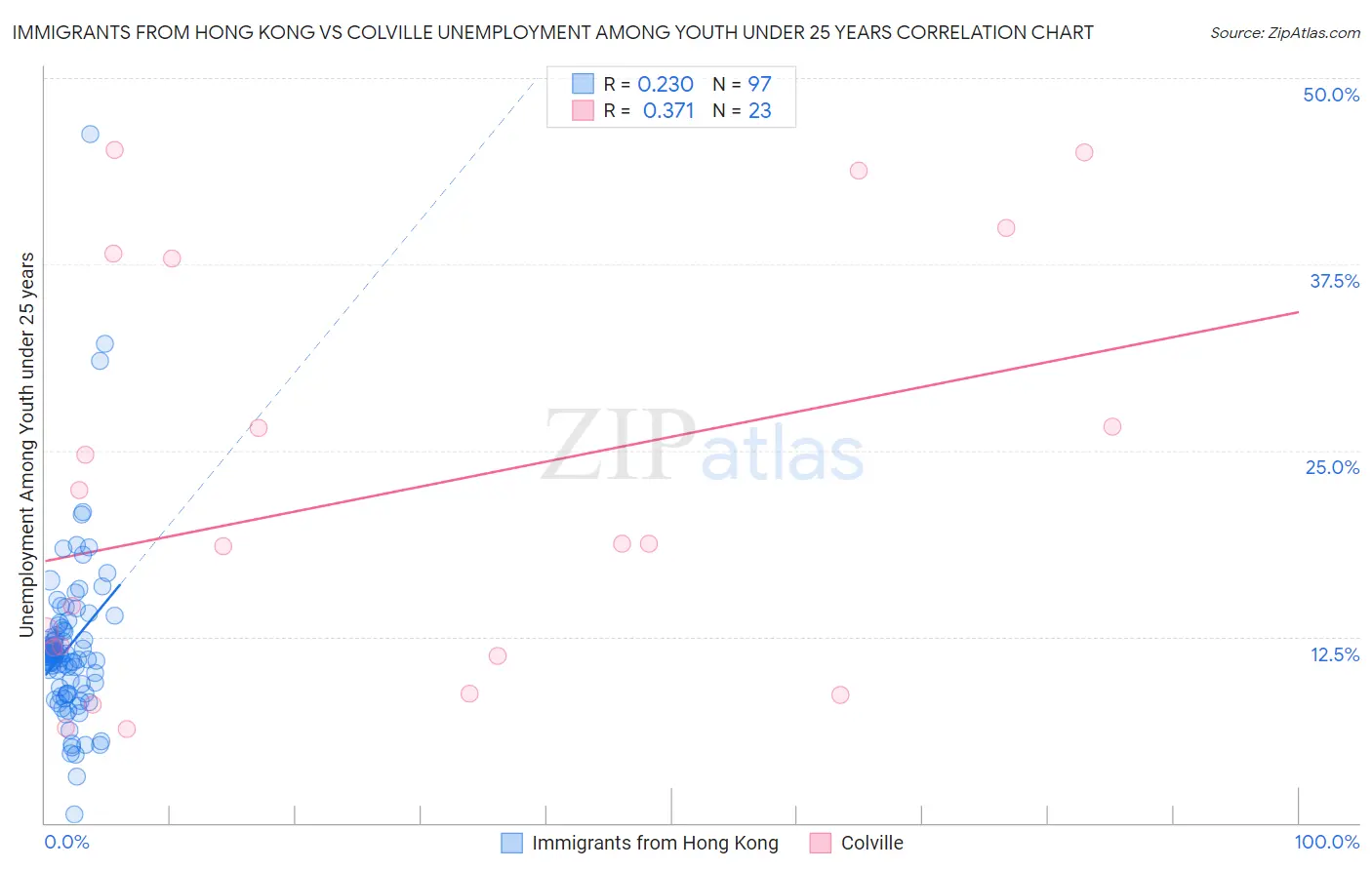 Immigrants from Hong Kong vs Colville Unemployment Among Youth under 25 years