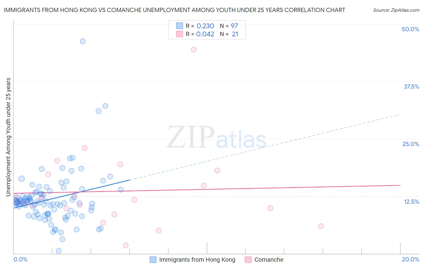 Immigrants from Hong Kong vs Comanche Unemployment Among Youth under 25 years