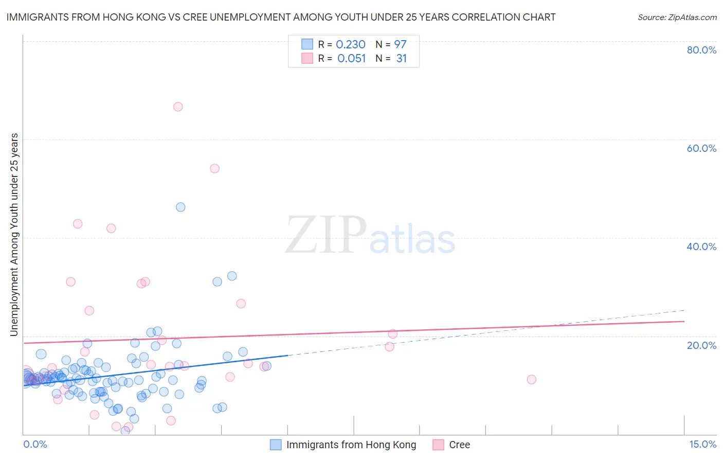 Immigrants from Hong Kong vs Cree Unemployment Among Youth under 25 years