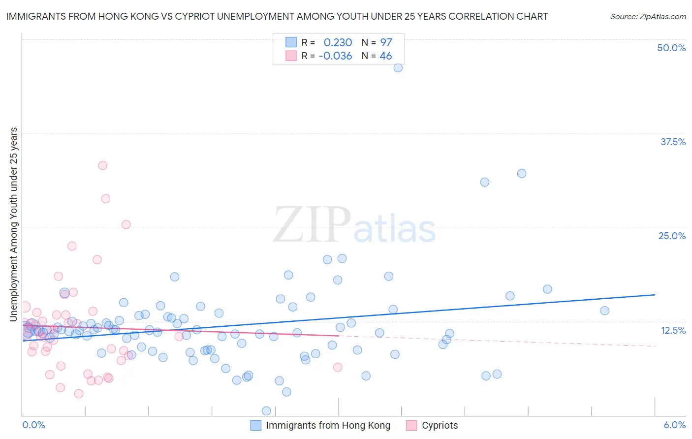 Immigrants from Hong Kong vs Cypriot Unemployment Among Youth under 25 years