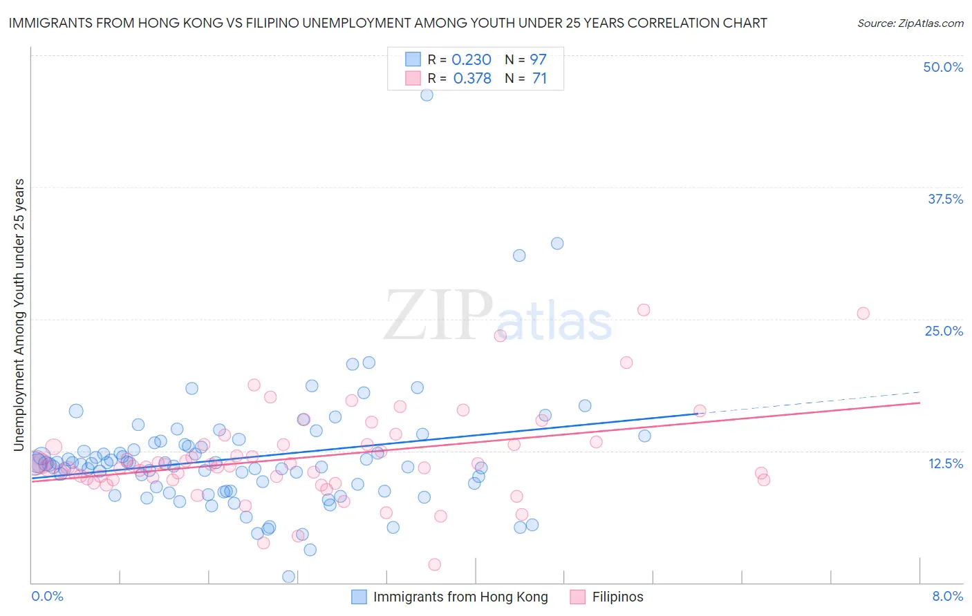 Immigrants from Hong Kong vs Filipino Unemployment Among Youth under 25 years