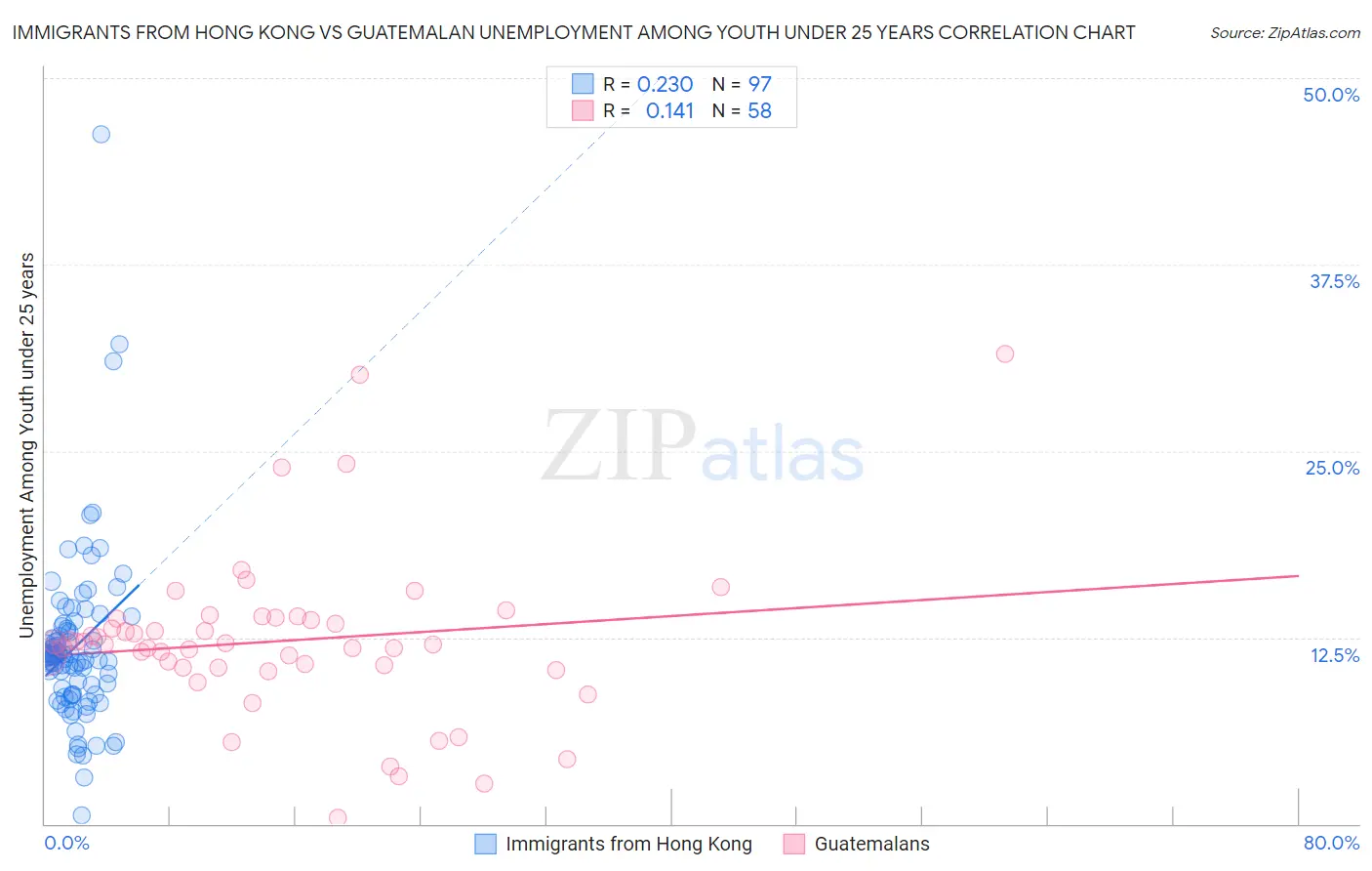 Immigrants from Hong Kong vs Guatemalan Unemployment Among Youth under 25 years