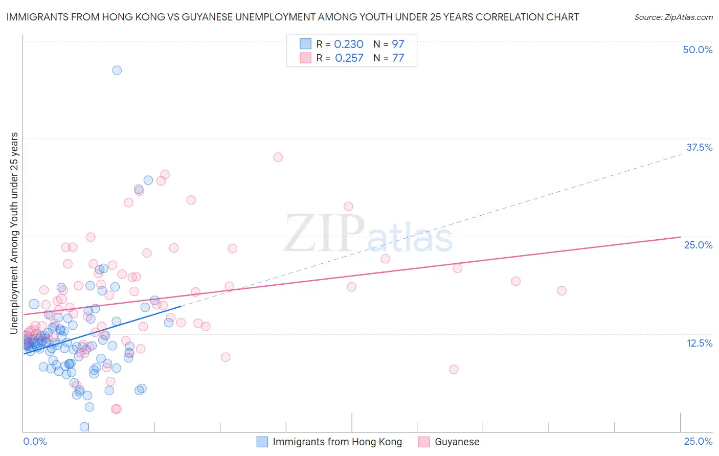 Immigrants from Hong Kong vs Guyanese Unemployment Among Youth under 25 years