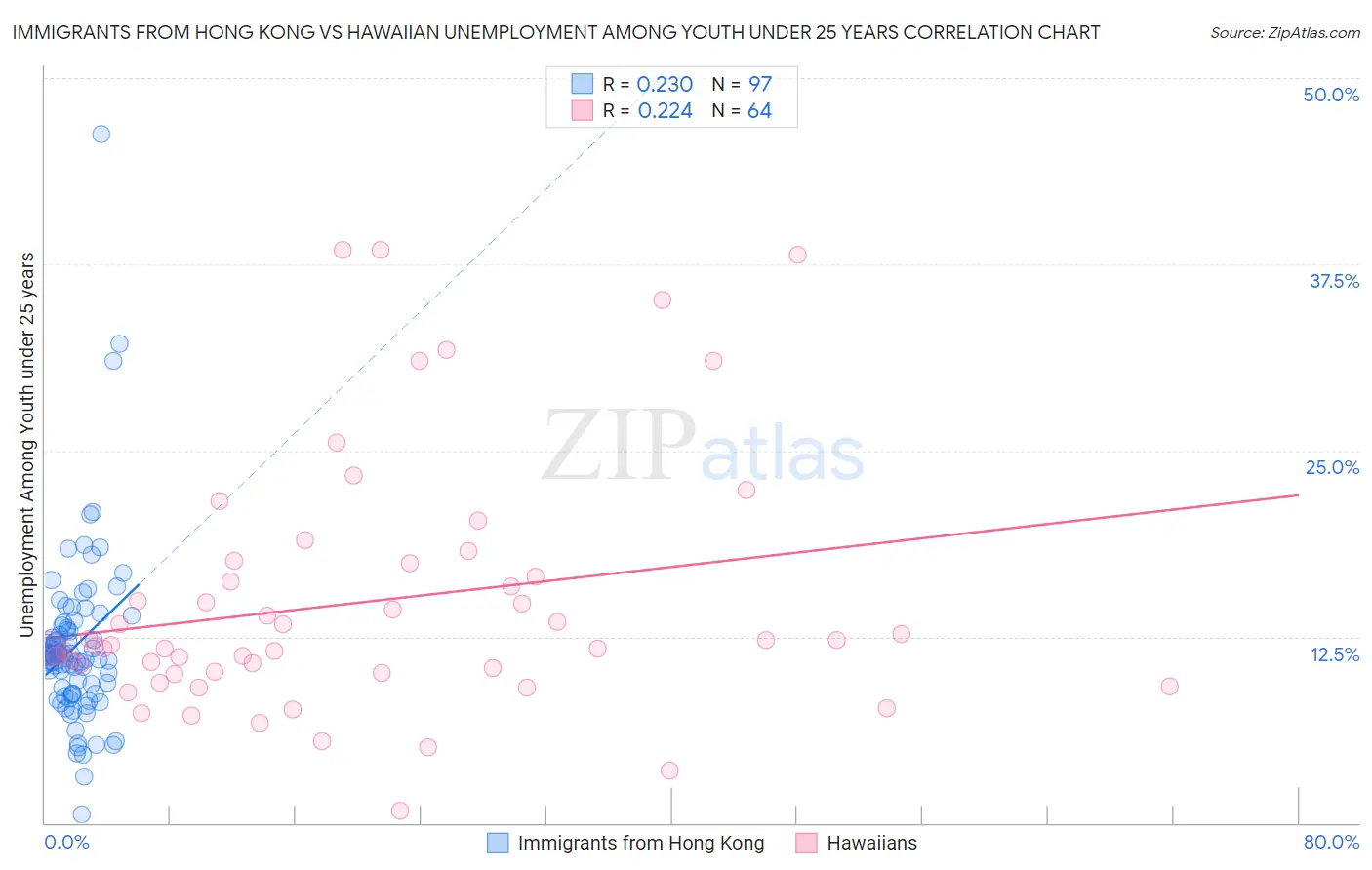 Immigrants from Hong Kong vs Hawaiian Unemployment Among Youth under 25 years