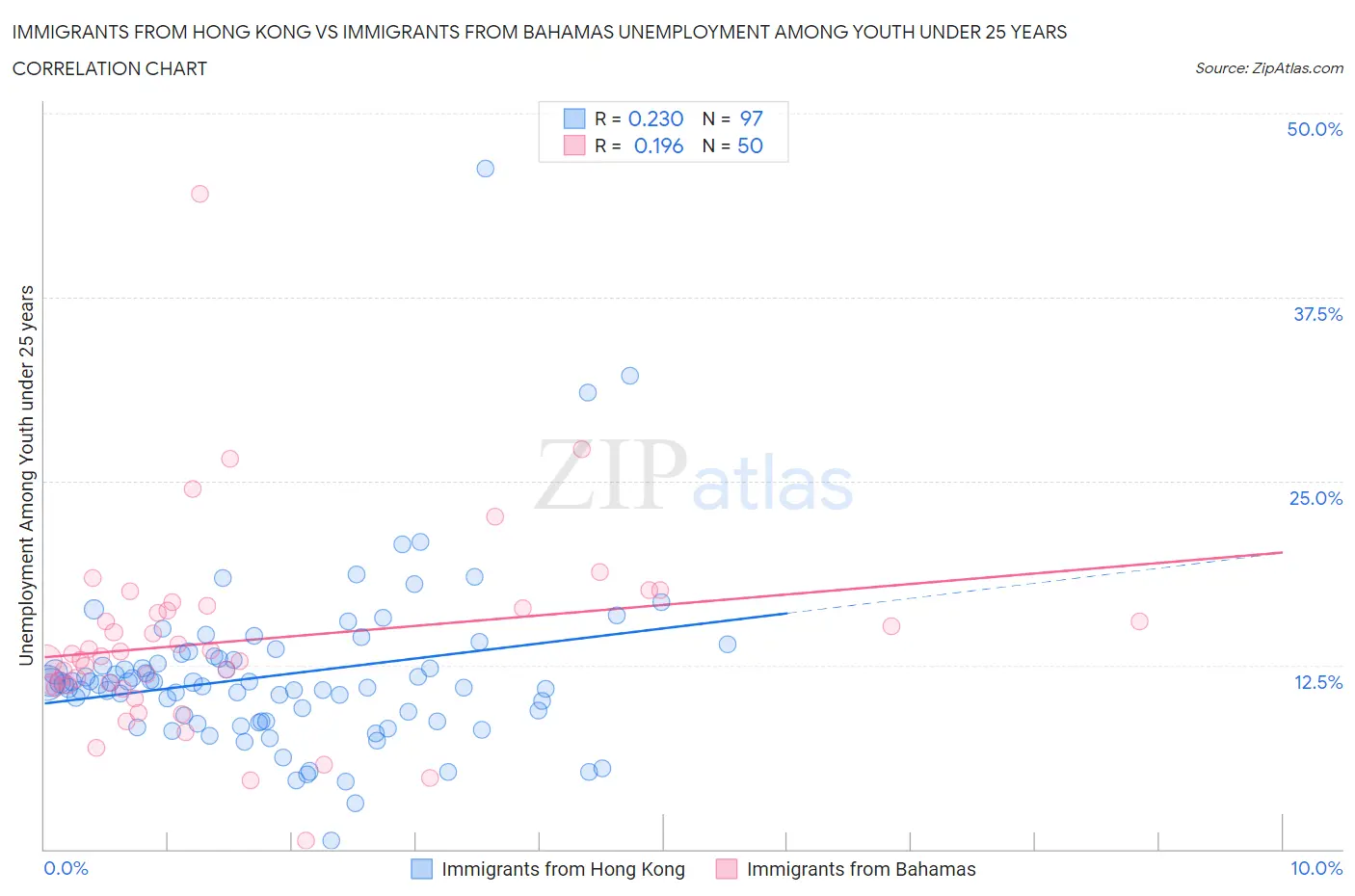 Immigrants from Hong Kong vs Immigrants from Bahamas Unemployment Among Youth under 25 years