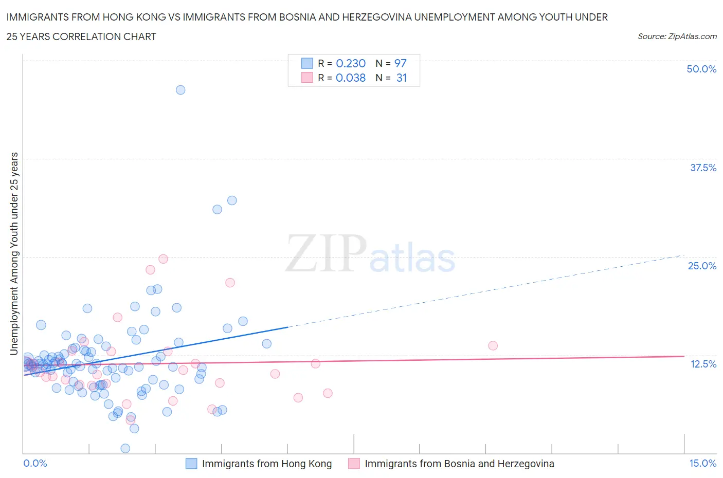 Immigrants from Hong Kong vs Immigrants from Bosnia and Herzegovina Unemployment Among Youth under 25 years
