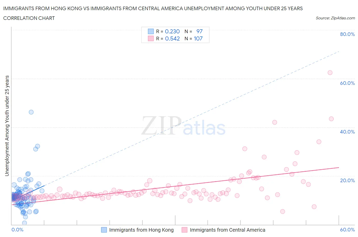 Immigrants from Hong Kong vs Immigrants from Central America Unemployment Among Youth under 25 years