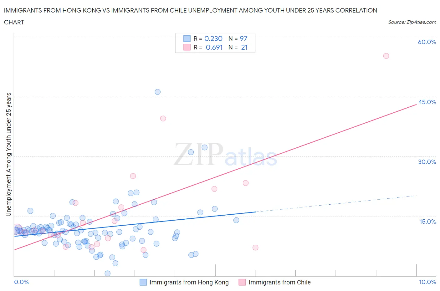 Immigrants from Hong Kong vs Immigrants from Chile Unemployment Among Youth under 25 years