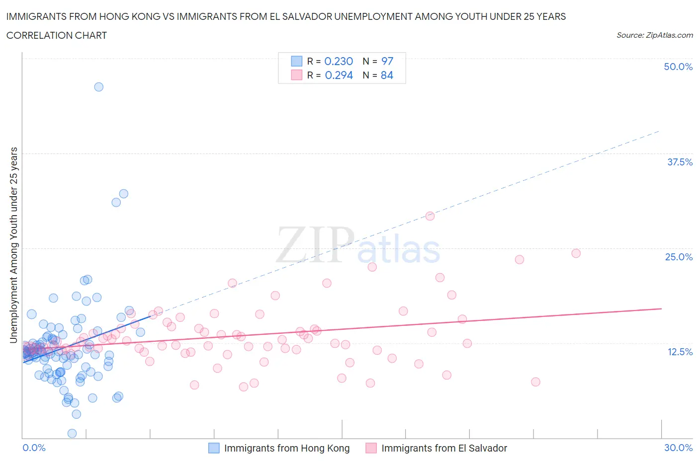 Immigrants from Hong Kong vs Immigrants from El Salvador Unemployment Among Youth under 25 years