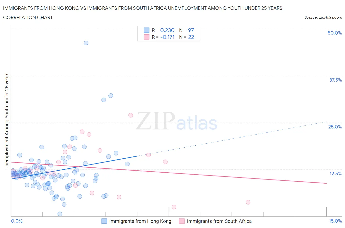 Immigrants from Hong Kong vs Immigrants from South Africa Unemployment Among Youth under 25 years