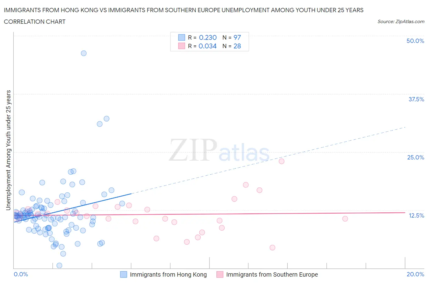 Immigrants from Hong Kong vs Immigrants from Southern Europe Unemployment Among Youth under 25 years