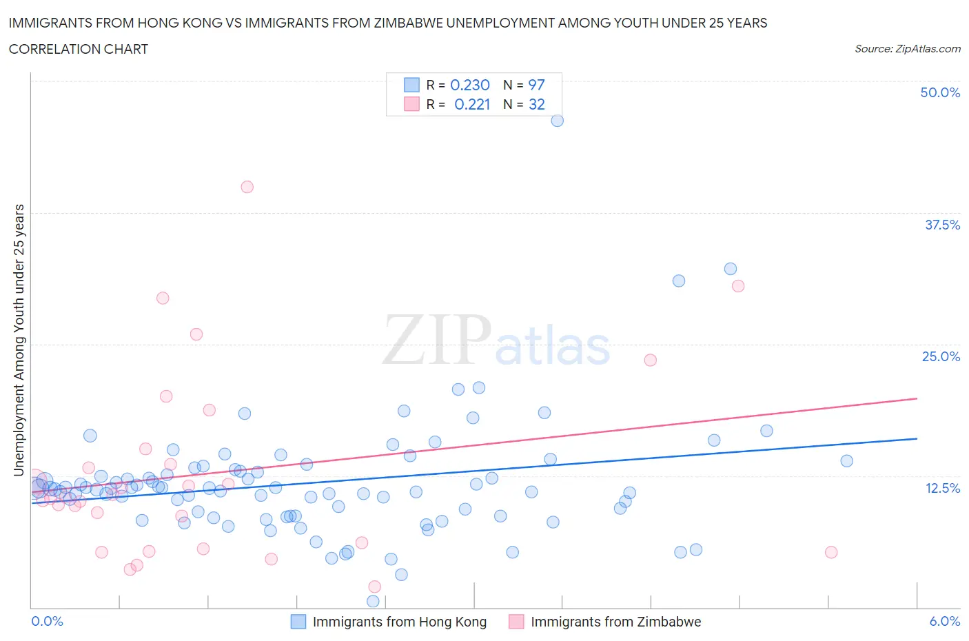 Immigrants from Hong Kong vs Immigrants from Zimbabwe Unemployment Among Youth under 25 years