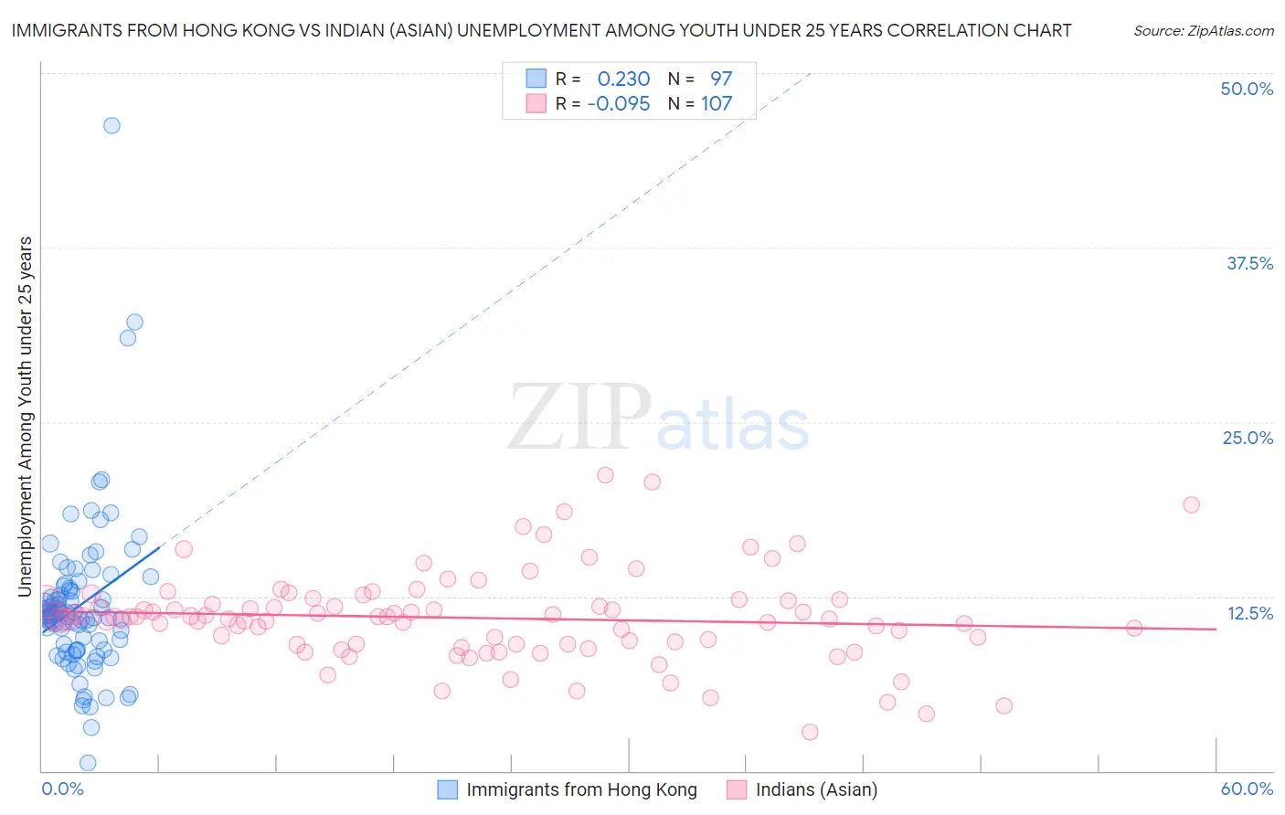 Immigrants from Hong Kong vs Indian (Asian) Unemployment Among Youth under 25 years