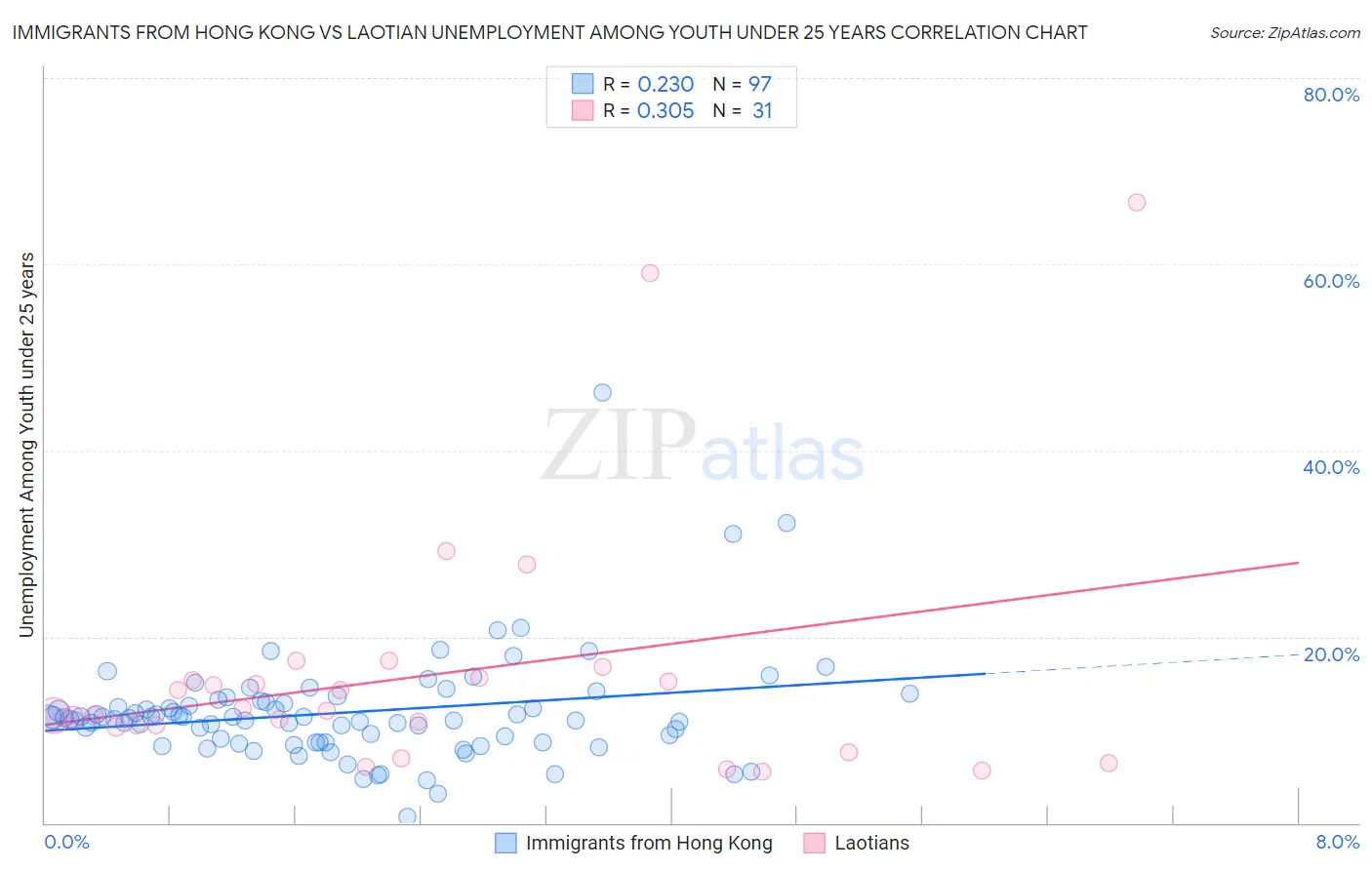 Immigrants from Hong Kong vs Laotian Unemployment Among Youth under 25 years