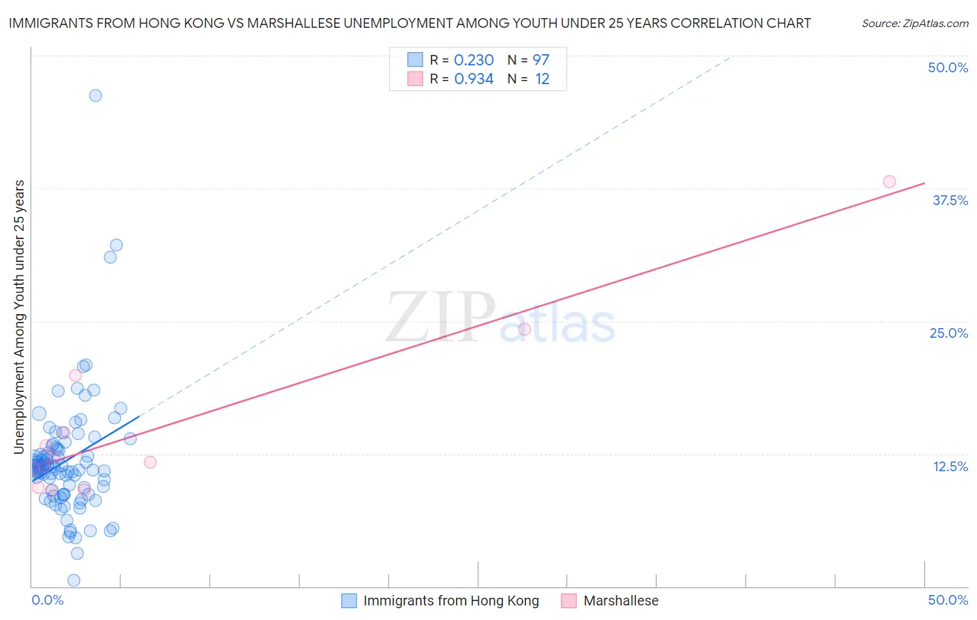 Immigrants from Hong Kong vs Marshallese Unemployment Among Youth under 25 years