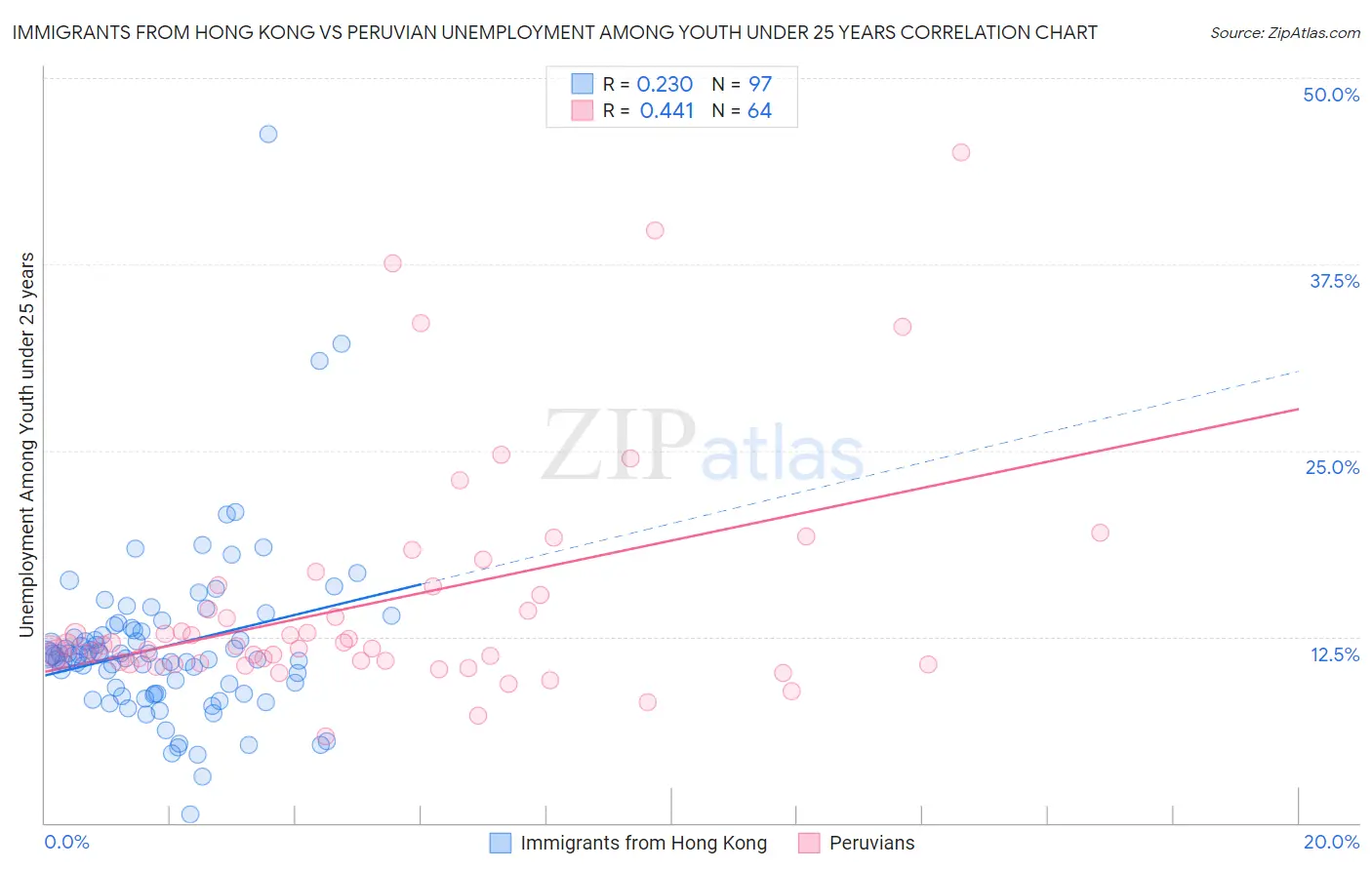 Immigrants from Hong Kong vs Peruvian Unemployment Among Youth under 25 years