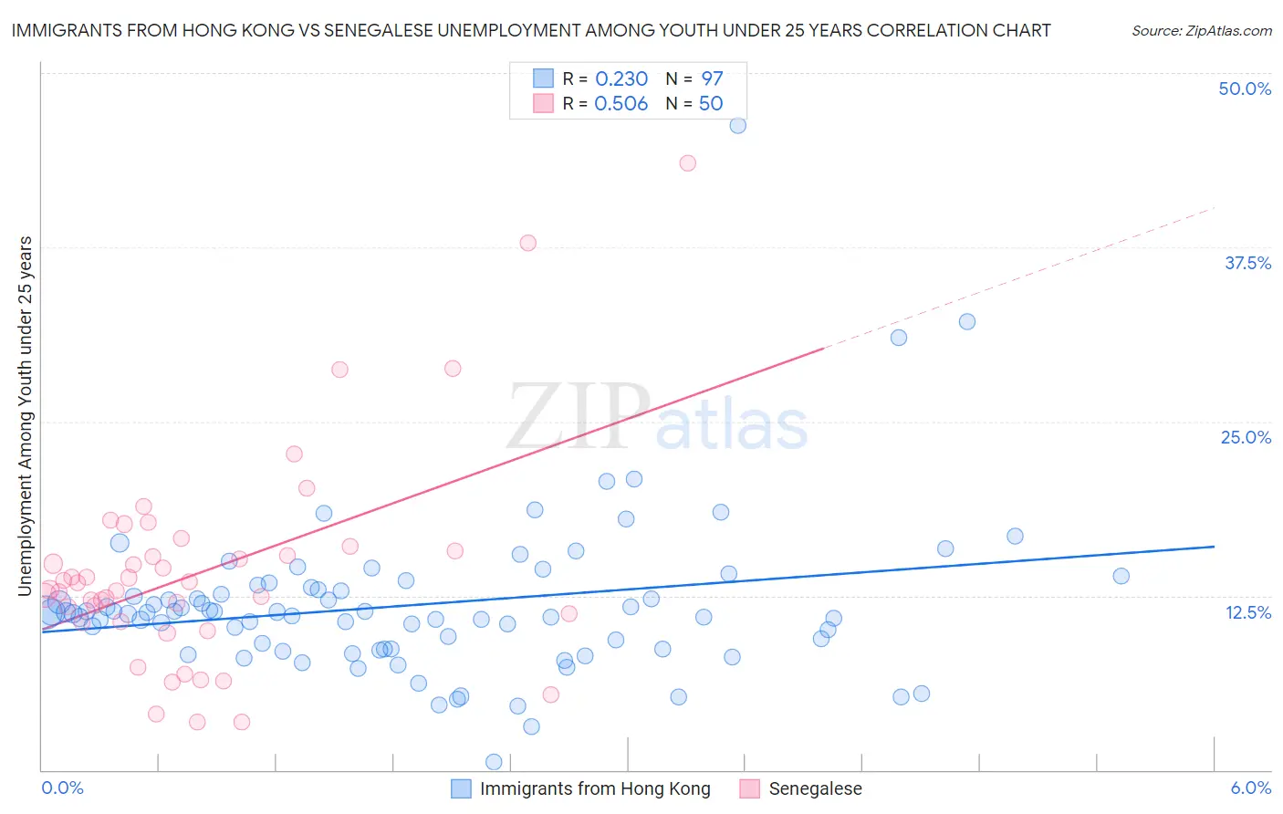 Immigrants from Hong Kong vs Senegalese Unemployment Among Youth under 25 years