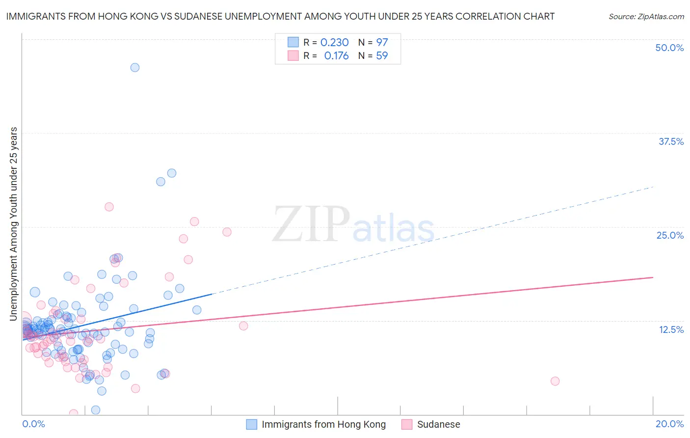 Immigrants from Hong Kong vs Sudanese Unemployment Among Youth under 25 years