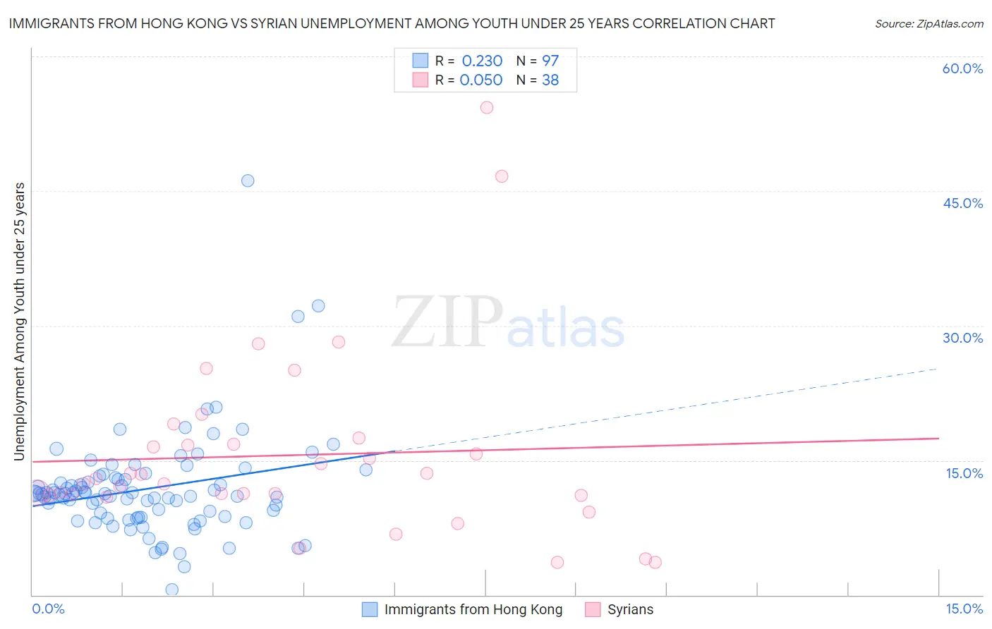 Immigrants from Hong Kong vs Syrian Unemployment Among Youth under 25 years