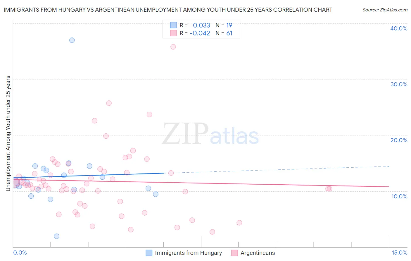 Immigrants from Hungary vs Argentinean Unemployment Among Youth under 25 years