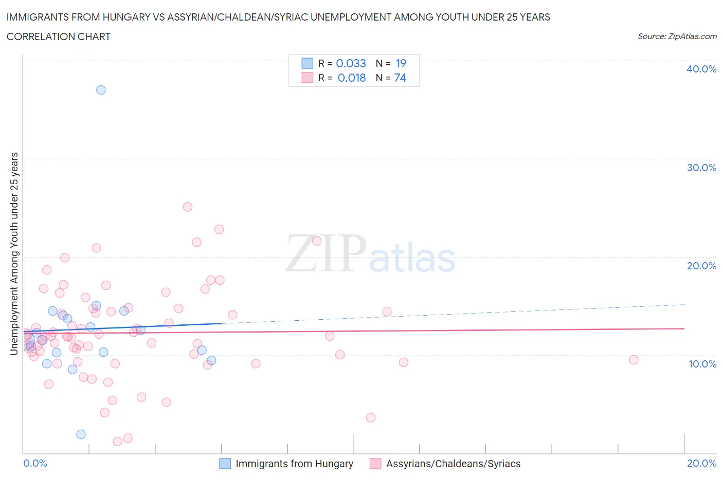 Immigrants from Hungary vs Assyrian/Chaldean/Syriac Unemployment Among Youth under 25 years