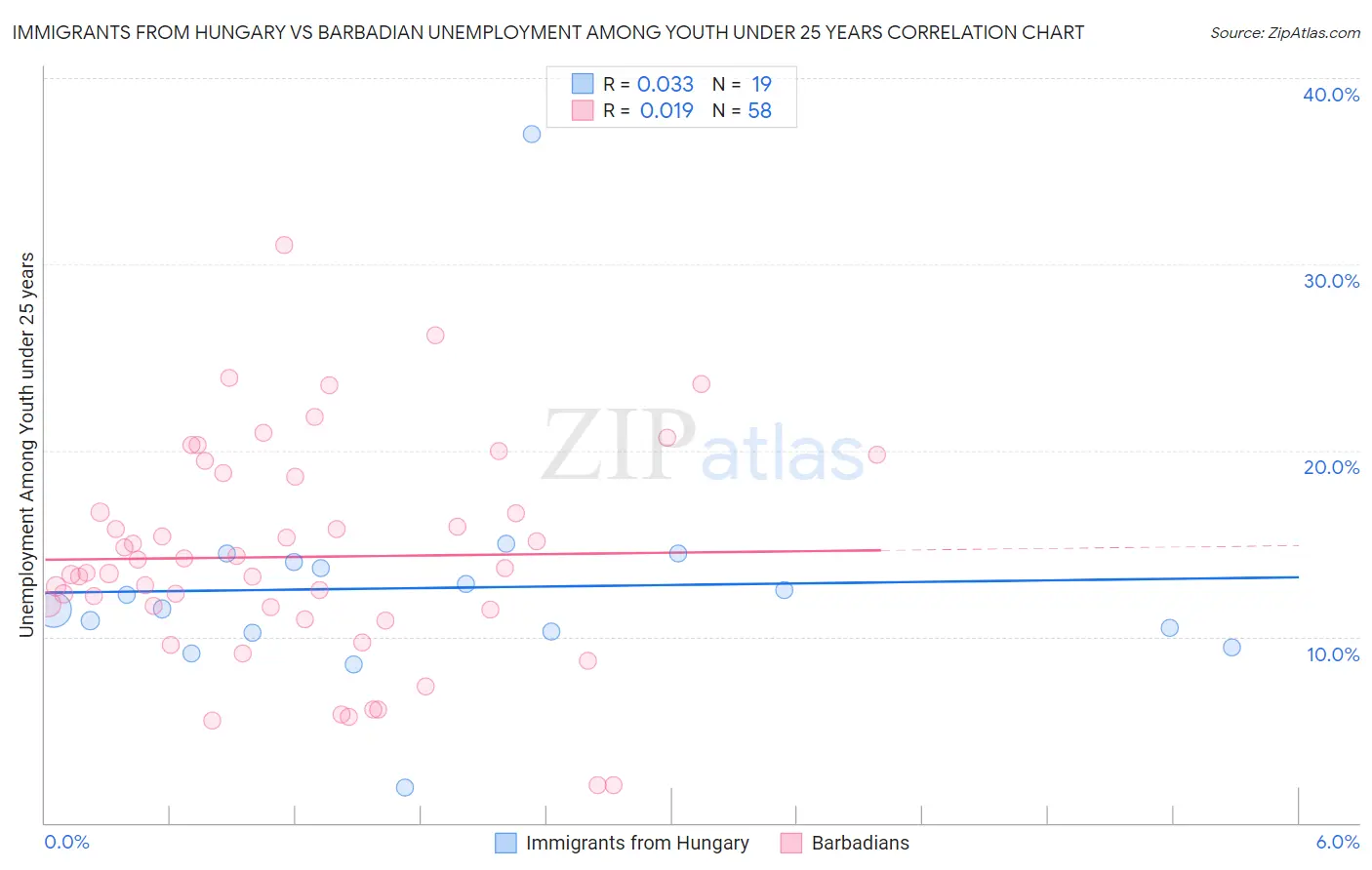 Immigrants from Hungary vs Barbadian Unemployment Among Youth under 25 years