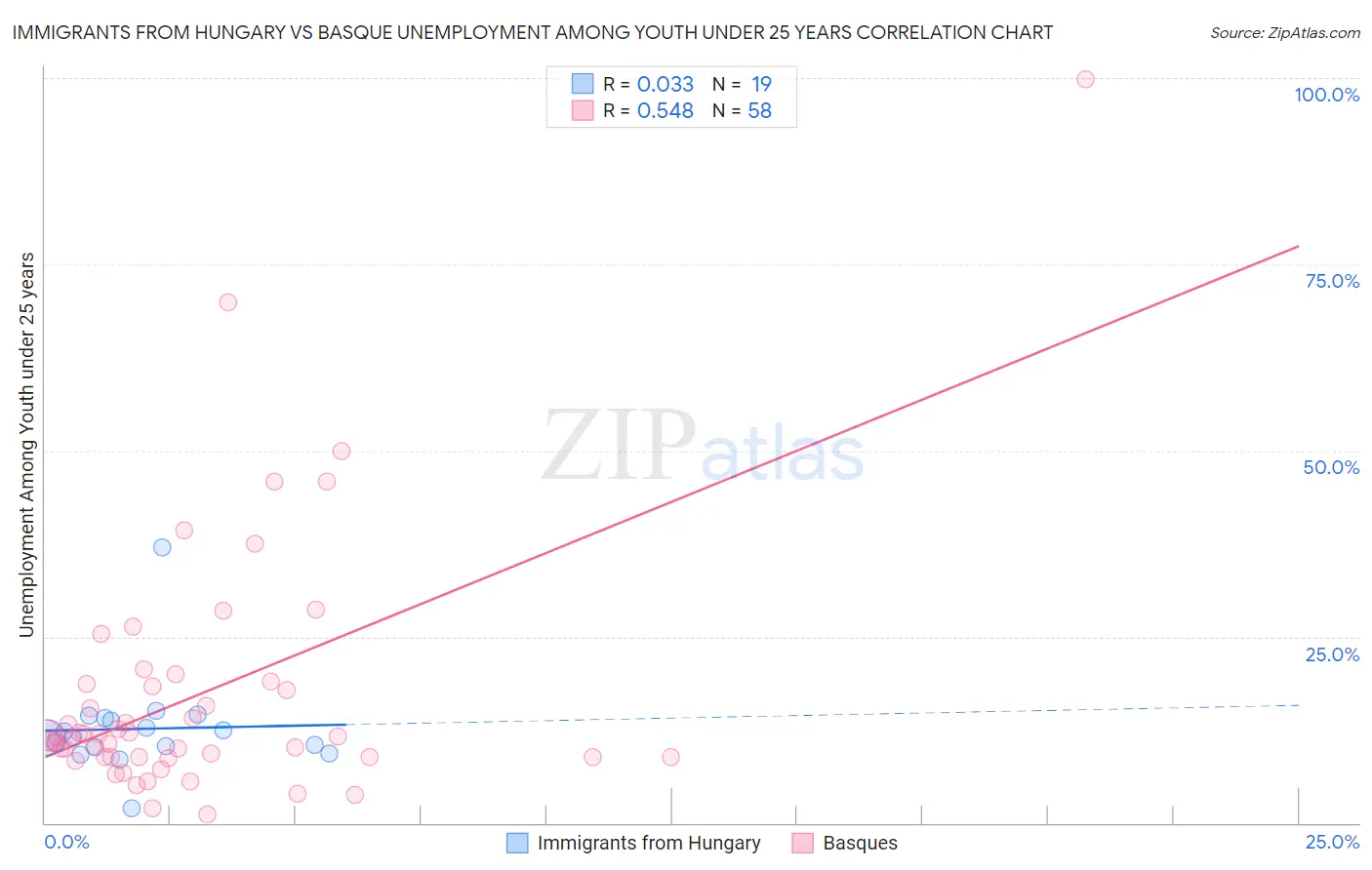 Immigrants from Hungary vs Basque Unemployment Among Youth under 25 years