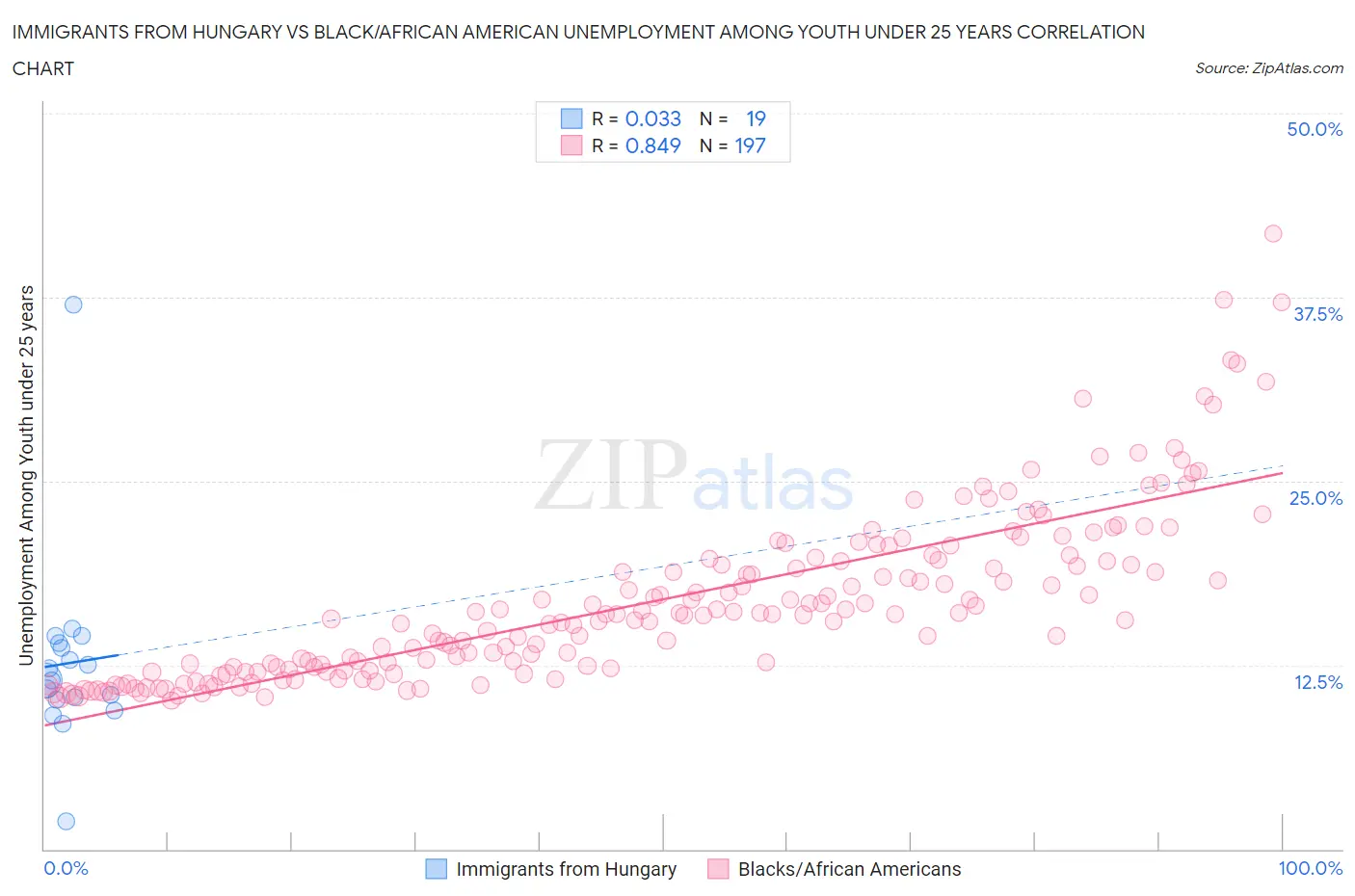 Immigrants from Hungary vs Black/African American Unemployment Among Youth under 25 years