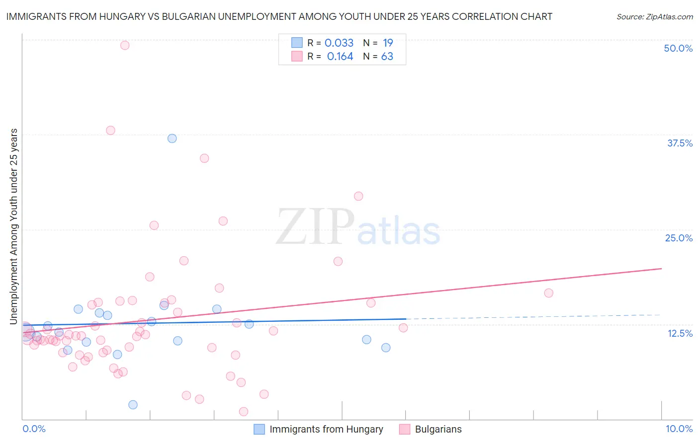 Immigrants from Hungary vs Bulgarian Unemployment Among Youth under 25 years