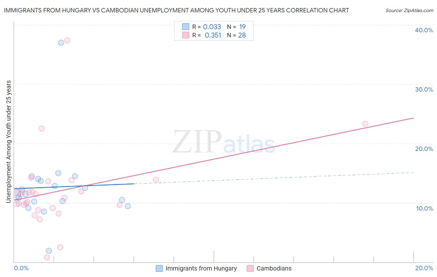 Immigrants from Hungary vs Cambodian Unemployment Among Youth under 25 years